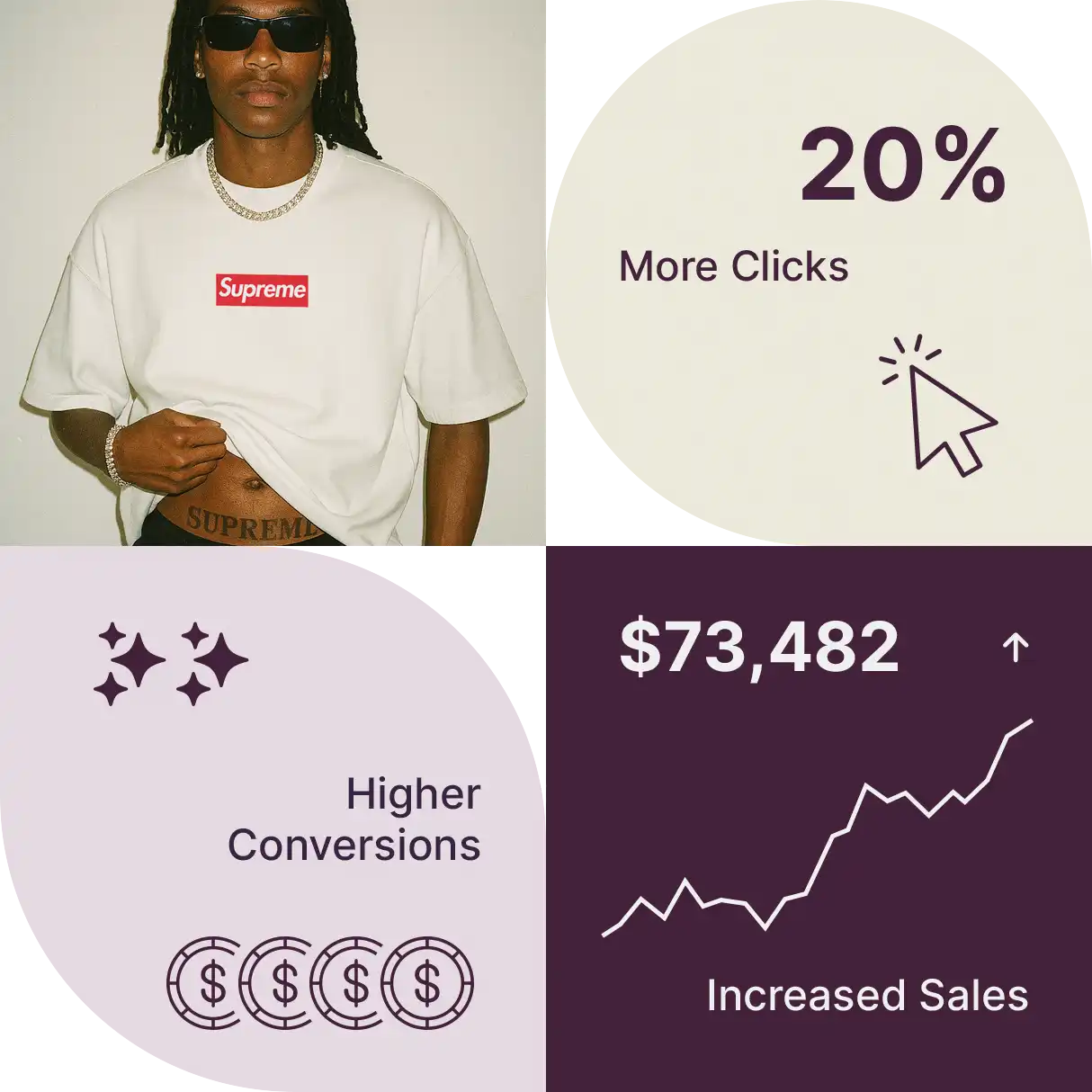 Supreme shirt sales metrics grid: 20% clicks, higher conversions, ,482 sales.