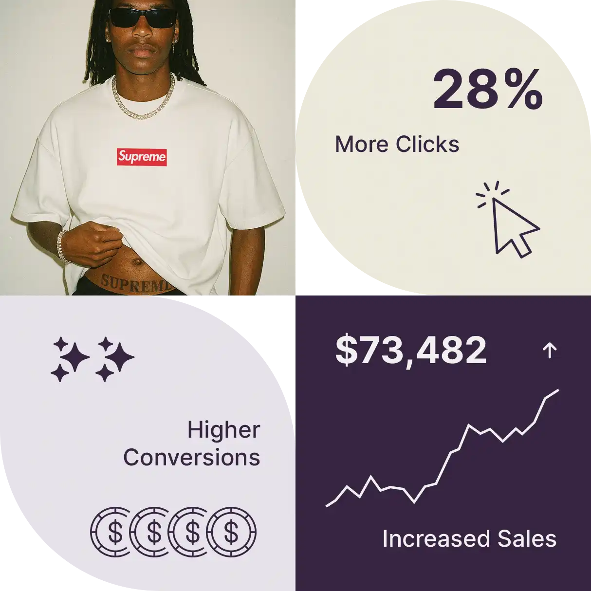 landing-hero - Mock It AI Person holding t-shirt with graph showing 28% more clicks and higher conversions.
