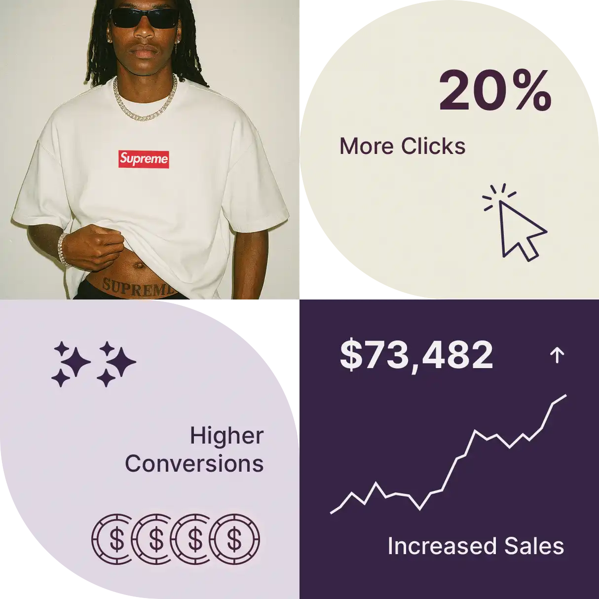 Supreme t-shirt with 20% More Clicks, Higher Conversions, ,482 Sales stats.