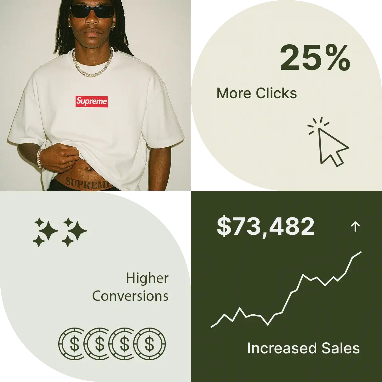 Supreme t-shirt with 25% More Clicks, Higher Conversions, ,482 Sales stats.